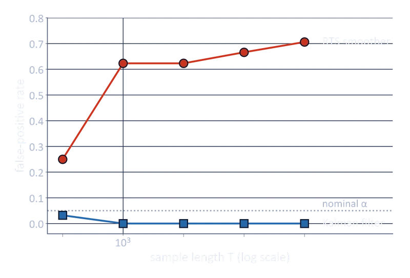 Line chart of false-positive rate against sample length T on a log scale. The RTS smoother line rises from 0.25 at the shortest sample length to about 0.62, then to about 0.7 at the longest. The Kalman filter line starts near 0.03 and stays at 0 for every longer sample length, below the dotted nominal α level.